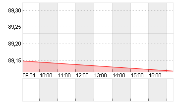 DT.PFBR.BANK MTN.35274 Chart