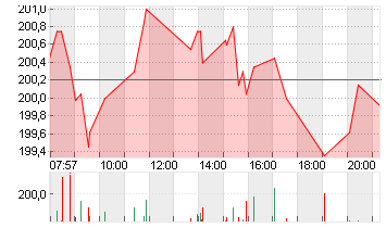 SAP SE O.N. Chart