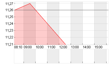 NORDEX SE O.N. Chart