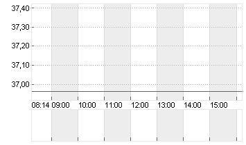 UNITED STATES STEEL  DL 1 Chart