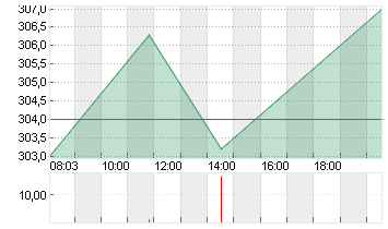 SPOTIFY TECH. S.A.  EUR 1 Chart