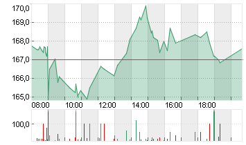 ADIDAS AG NA O.N. Chart