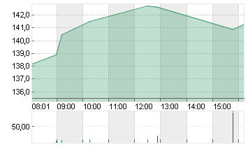 ALPHABET INC.CL.A DL-,001 Chart