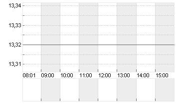 1+1 AG  INH O.N. Chart