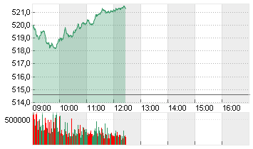 STXE 600 PR.EUR Chart