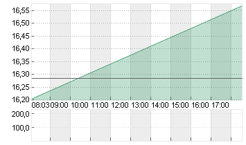 ABN AMRO BANK DR/EO1 Chart