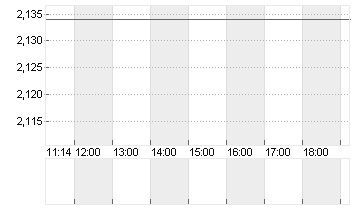 EURIBOR (EUR) 6 MONATE Chart