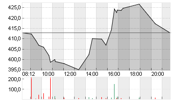 TESLA INC. DL -,001 Chart