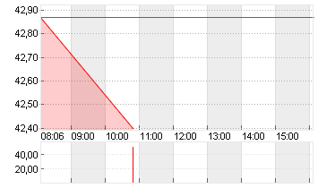 UNIPER SE  NA O.N. Chart