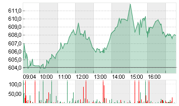 LVMH               EO 0,3 Chart