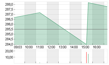 INSULET CORP.    DL -,001 Chart