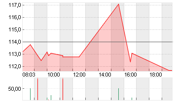 BIONTECH SE SPON. ADRS 1 Chart