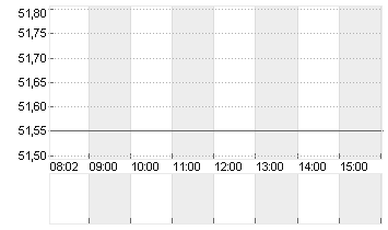 SILTRONIC AG NA O.N. Chart