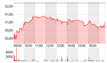 SILTRONIC AG NA O.N. Chart