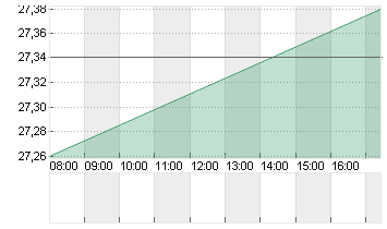 CANCOM SE O.N. Chart