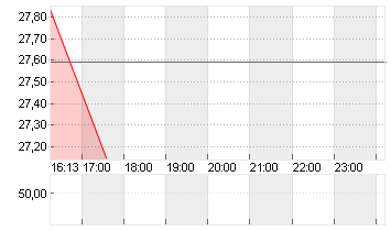 UBS GROUP AG      SF -,10 Chart