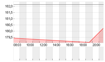 PTC INC.          DL -,01 Chart