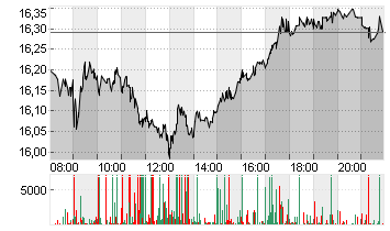 DEUTSCHE BANK AG NA O.N. Chart