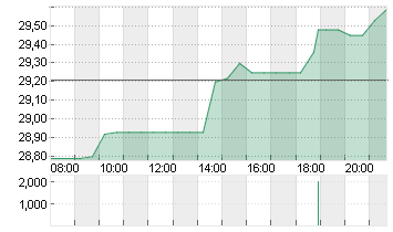 SPIRIT AERO.HLDGS A DL-01 Chart