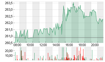 VISA INC. CL. A DL -,0001 Chart