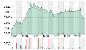 DAIMLER TRUCK HLDG NA ON Chart