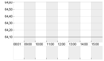 ELMOS SEMICOND. INH O.N. Chart