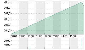 TESLA INC. DL -,001 Chart