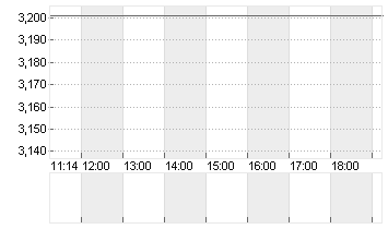 EURIBOR (EUR) 3 MONATE Chart