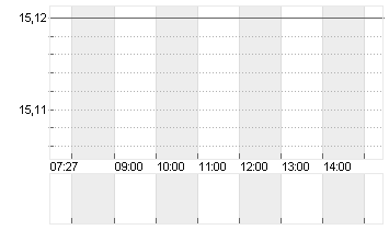 PNE AG  NA O.N. Chart