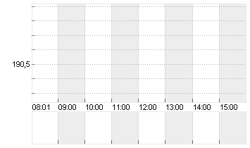 CARVANA CO. Chart