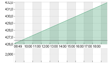 MICROSOFT    DL-,00000625 Chart