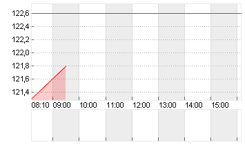 3M CO.             DL-,01 Chart