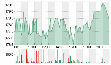 ORACLE CORP.       DL-,01 Chart