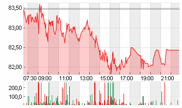 BAY.MOTOREN WERKE AG ST Chart