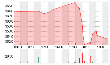 L OREAL    INH.    EO 0,2 Chart