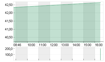 JD.COM SP.ADR A1 DL-00002 Chart