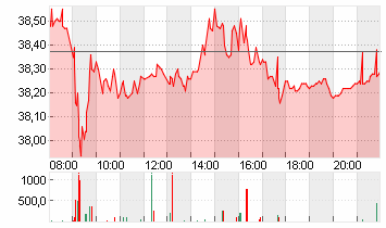 DEUTSCHE POST AG NA O.N. Chart