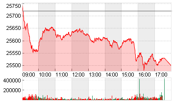 MDAX PERFORMANCE-INDEX Chart