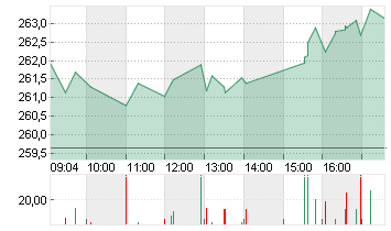 VISA INC. CL. A DL -,0001 Chart