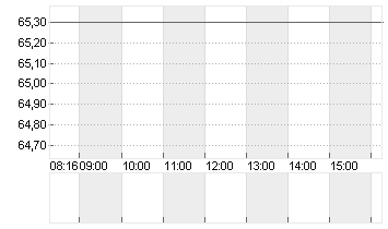 AURUBIS AG Chart