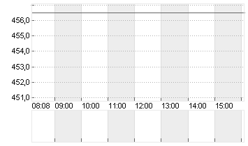 ELEVANCE HEALTH    DL-,01 Chart