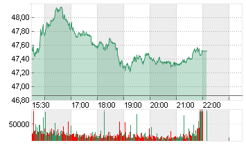 GENERAL MOTORS     DL-,01 Chart