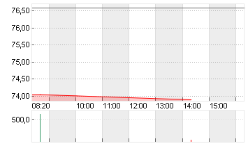 NASDAQ INC.       DL -,01 Chart