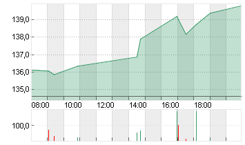 TARGET CORP.     DL-,0833 Chart