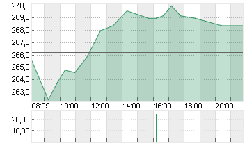 HYPOPORT SE  NA O.N. Chart