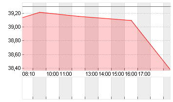 ECKERT+ZIEGLER  INH O.N. Chart