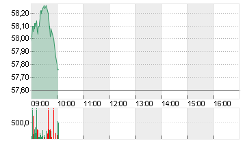 AKZO NOBEL      EO 0,5 Chart