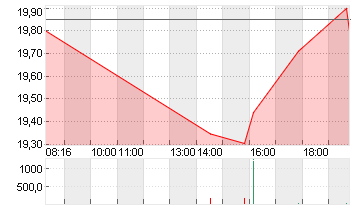 BAYER AG NA O.N. Chart