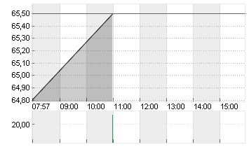 ELMOS SEMICOND. INH O.N. Chart