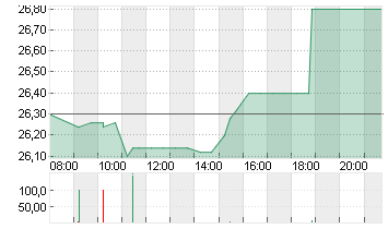 BEFESA S.A. ORD. O.N. Chart